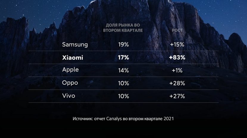 статистика глобальных поставок смартфонов 2021 Apple Xiaomi Samsung Oppo Vivo